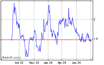 1 Year Cresco Labs Chart