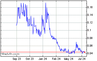 1 Year POWR Lithium Chart