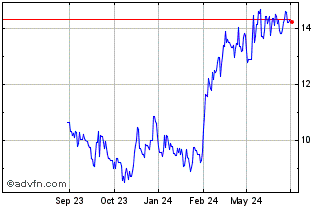 1 Year Torex Gold Resources Chart
