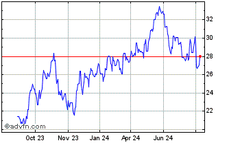 1 Year Okeanis Eco Tankers Chart