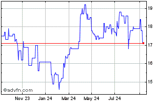 1 Year PrairieSky Royalty Chart