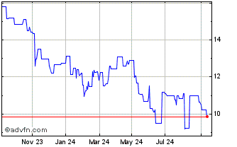 1 Year Talos Energy Chart