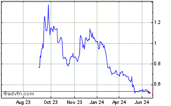 1 Year Bergen Carbon Solutions AS Chart