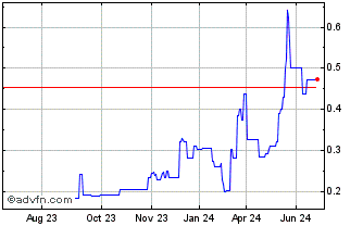 1 Year SaltX Technology Holding... Chart