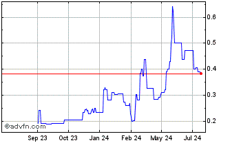 1 Year SaltX Technology Holding... Chart