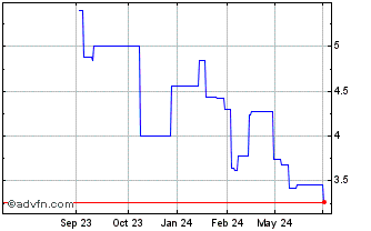 1 Year Holley Chart