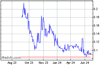 1 Year Nevada Lithium Resources Chart