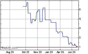 1 Year BriaCell Therapeutics Chart