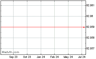 1 Year DSV Panalpina Finance BV Chart