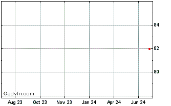 1 Year DSV Panalpina Finance BV Chart