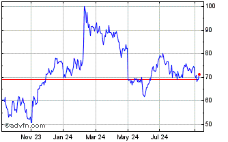 1 Year Cloudflare Chart