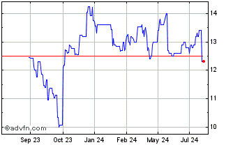 1 Year Pennymac Mortgage Invest... Chart