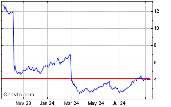 1 Year Euroapi Chart