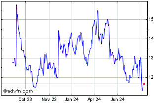 1 Year Burford Capital Chart