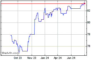 1 Year Romania Chart