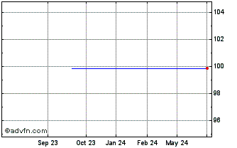 1 Year Citigroup Inc 04/24 Mtn Chart