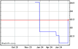 1 Year Gen Ecc4 Chart