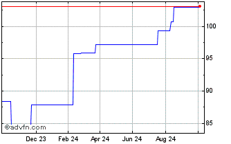 1 Year Teva Pharmaceutical Indu... Chart