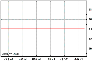 1 Year Genl El Cap Corp 09/39mtn Chart
