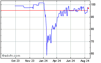 1 Year Deutsche Pfandbriefbank Chart