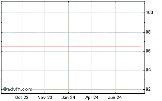 1 Year Iberdrola International BV Chart