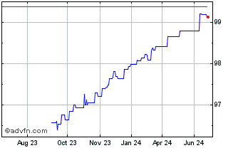 1 Year Evonik Finance BV Chart