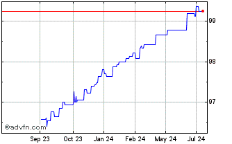 1 Year Evonik Finance BV Chart