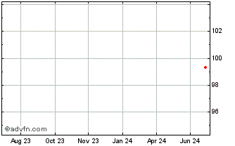 1 Year Schneider Electric Chart
