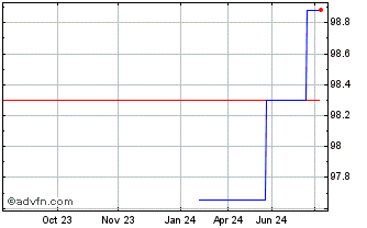 1 Year Telecom Italia Chart