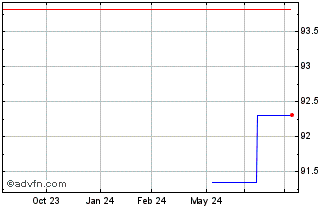 1 Year Eni Chart