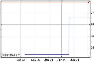 1 Year General Motors Financial Chart