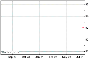 1 Year 1.375% CRH Finance Chart