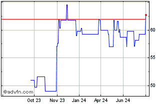 1 Year Republic of Austria Chart