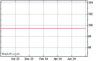 1 Year Republic of Peru Chart