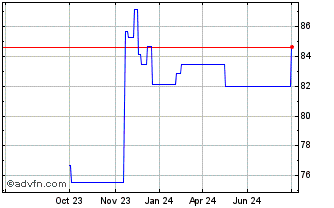 1 Year Republic of Romania Chart