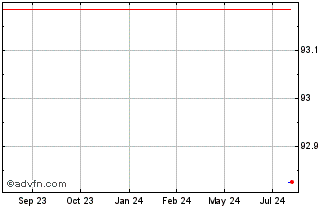 1 Year Engie Chart