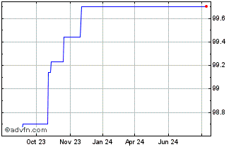 1 Year European Investment Bank Chart