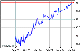 1 Year Innogy Finance BV Chart