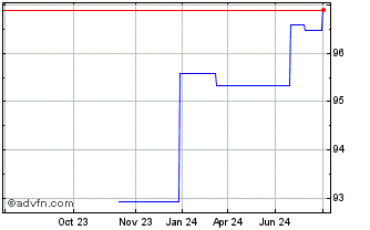 1 Year American Express Credit Chart