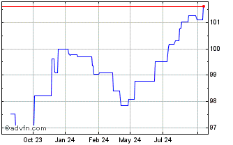 1 Year European Investment Bank Chart