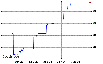 1 Year United States of America Chart