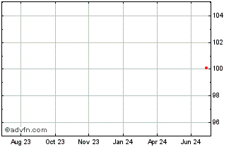1 Year Caixabank Chart