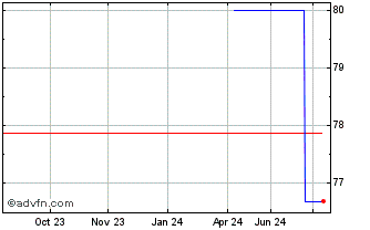 1 Year SNCF Reseau Chart