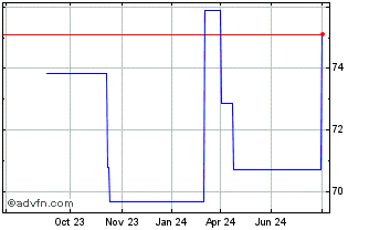 1 Year United States of America Chart