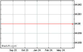 1 Year Iberdrola Finanzas SAU Chart