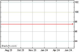 1 Year Anglo American Capital Chart
