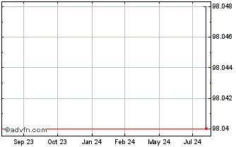 1 Year CNH Industrial Finance E... Chart