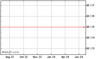 1 Year SoftBank Chart