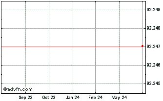 1 Year Whirlpool Finance Luxemb... Chart