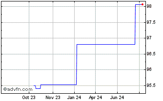 1 Year Euronext NV Chart